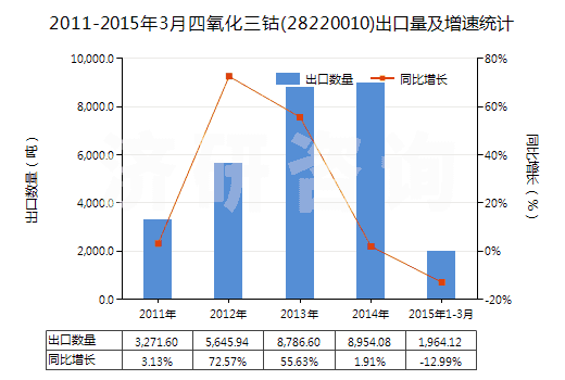 2011-2015年3月四氧化三鈷(28220010)出口量及增速統(tǒng)計